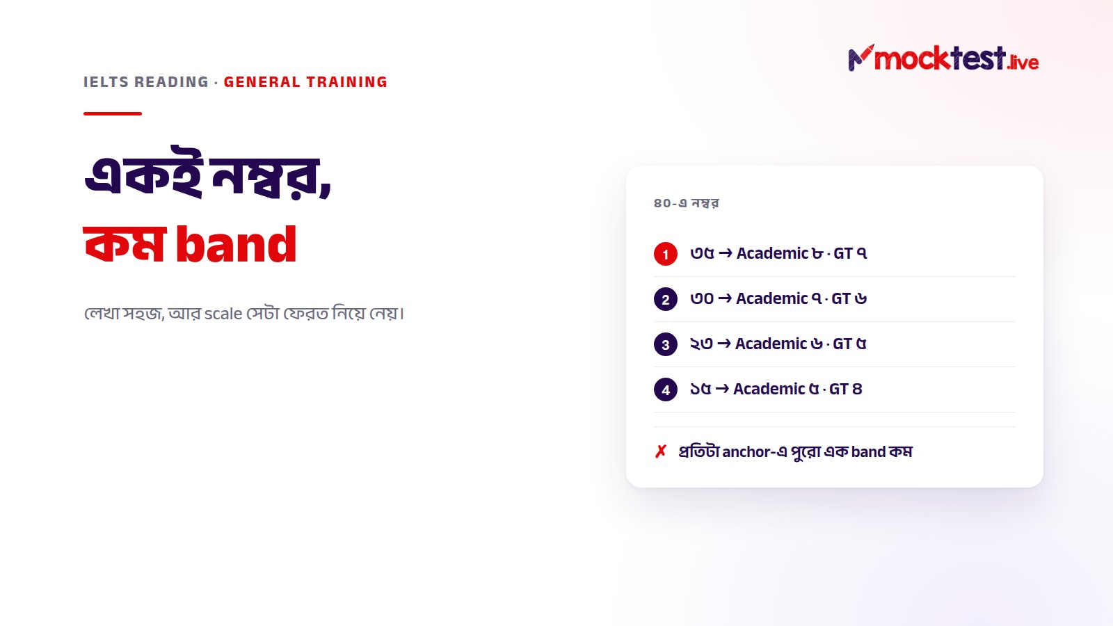 ইলাস্ট্রেশন: IELTS General Training Reading — ত্রিশে Academic-এ band ৭, General Training-এ band ৬।
