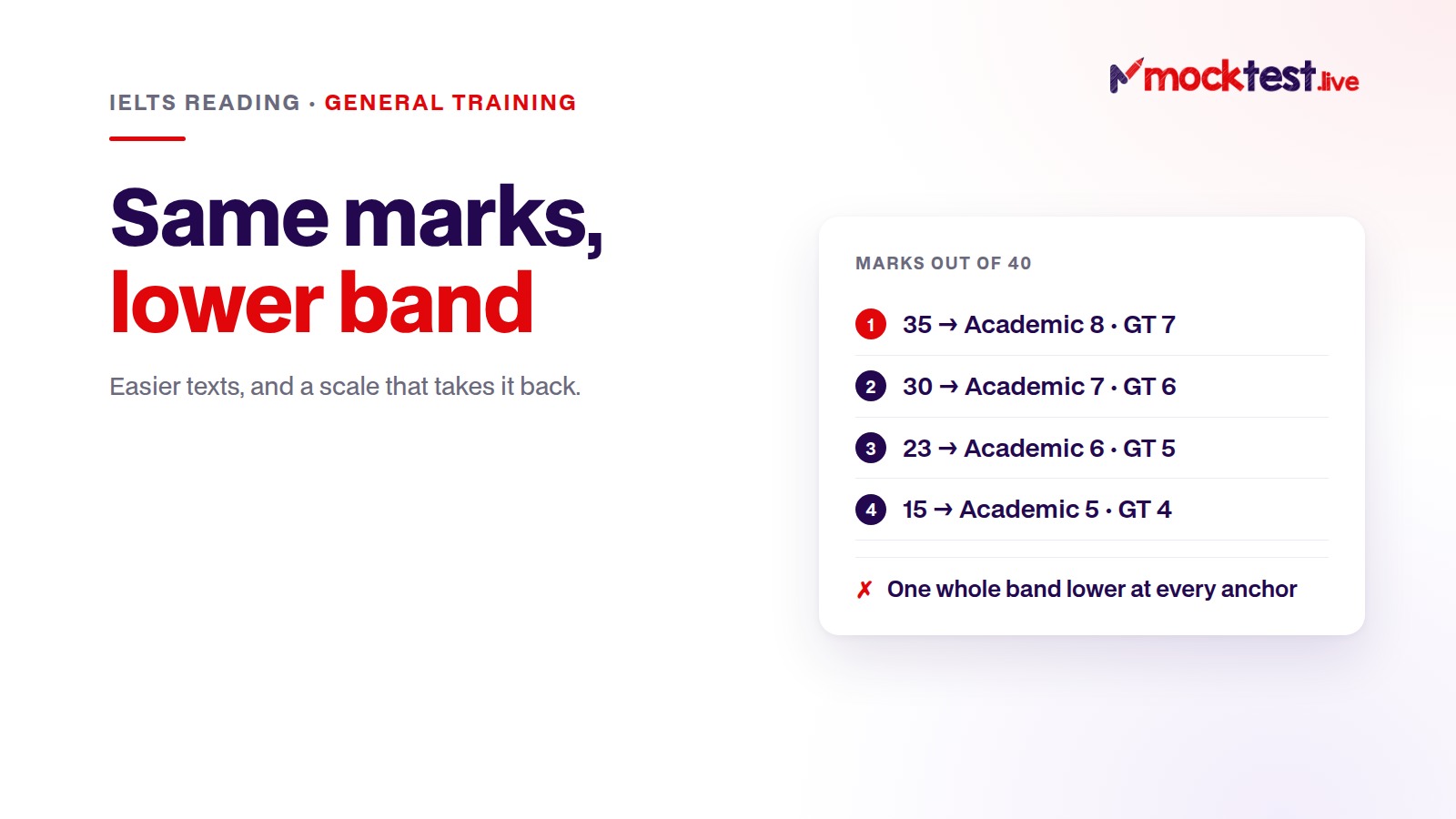 Illustration: IELTS General Training Reading — thirty correct answers is band 7 on Academic and band 6 on General Training.