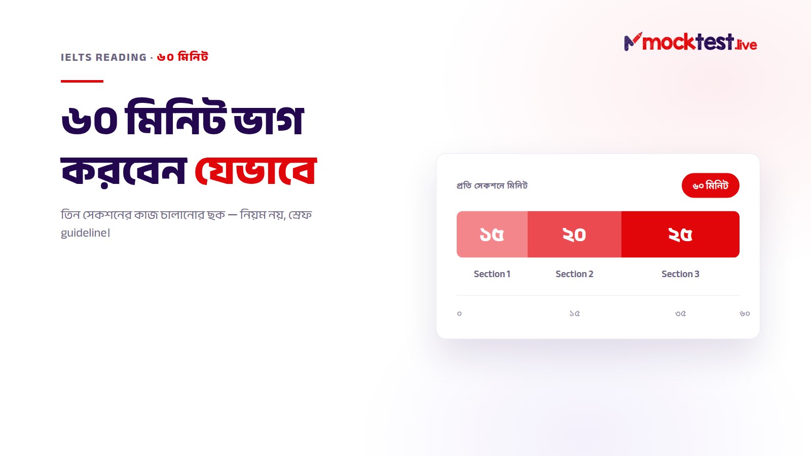 ইলাস্ট্রেশন: IELTS Reading-এর ৬০ মিনিট তিন সেকশনে ভাগ — প্রায় ১৫, ২০ আর ২৫ মিনিট, যেটা একটা guideline।