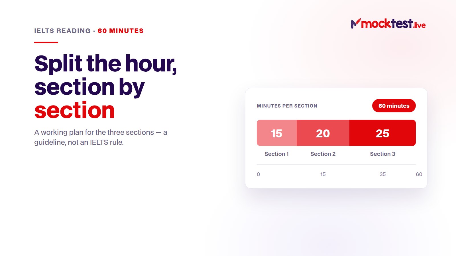 Illustration: the IELTS Reading hour split across three sections — about 15, 20 and 25 minutes, marked as a guideline.