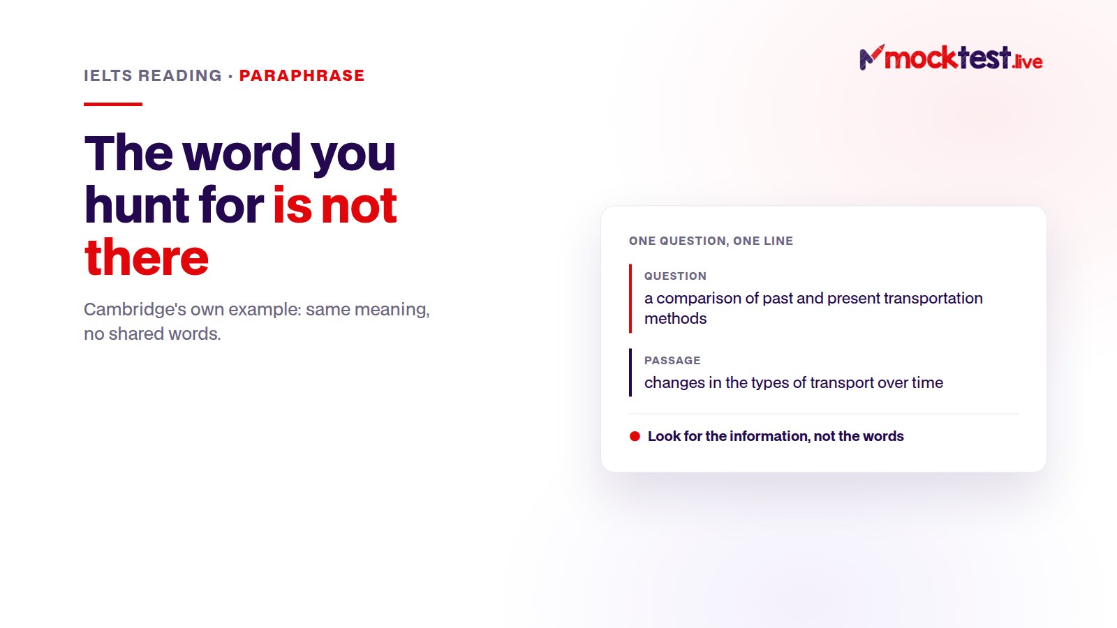 Illustration: a question and the line in the passage that answers it, sharing no words at all — paraphrase in IELTS Reading.