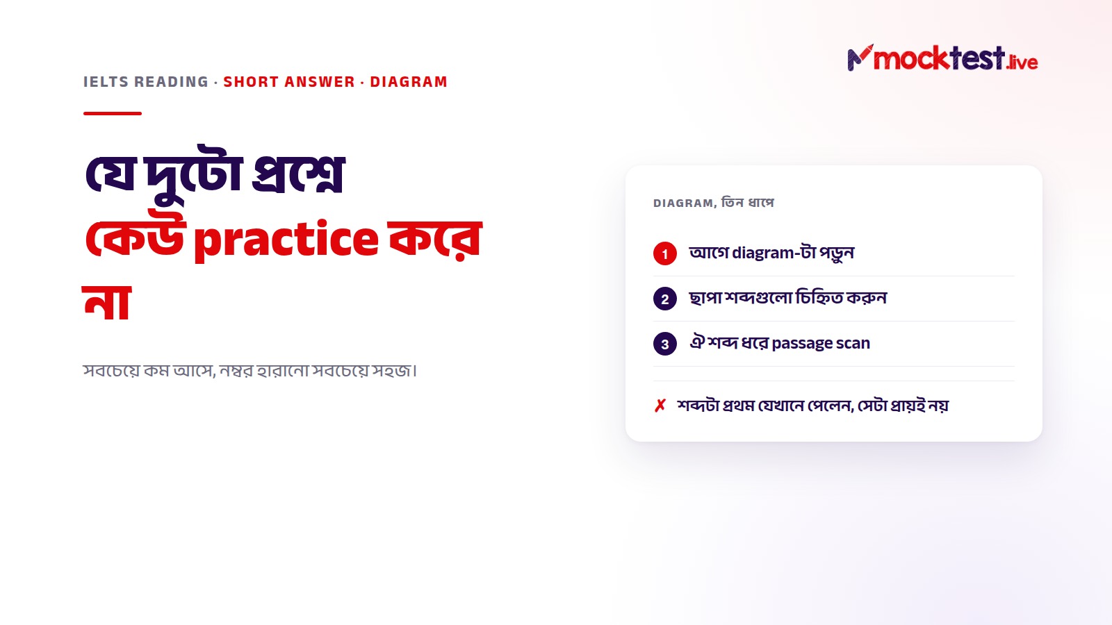 ইলাস্ট্রেশন: IELTS short answer আর diagram labelling — আগে diagram দেখুন, তার ছাপা শব্দগুলো চিহ্নিত করুন, তারপর passage scan করুন।