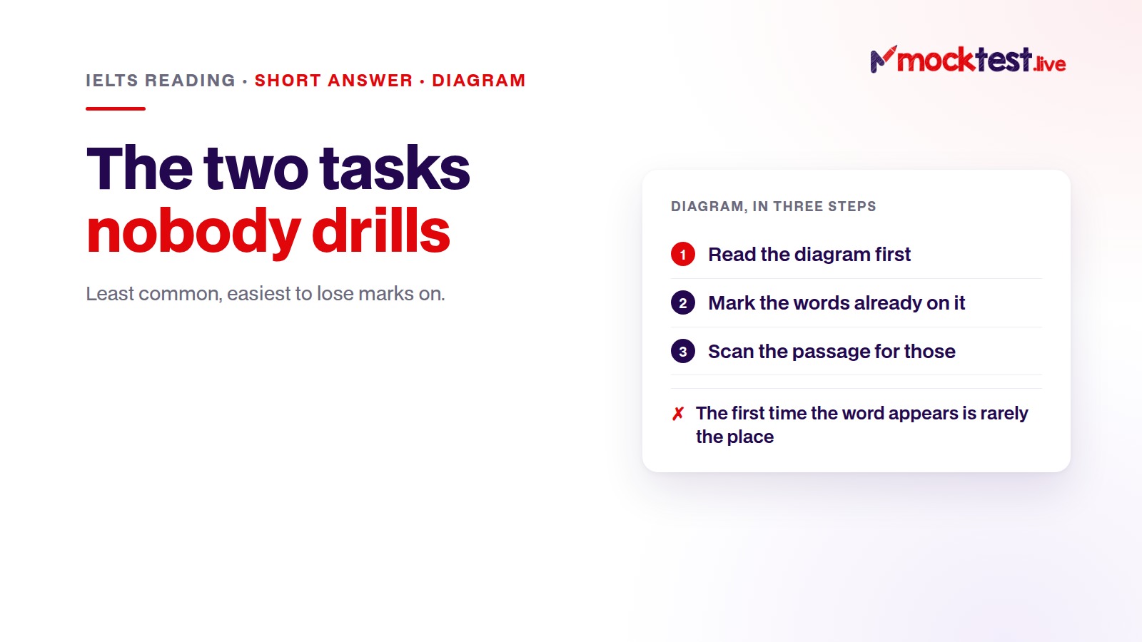 Illustration: IELTS short answer and diagram labelling — read the diagram first, mark its printed words, then scan the passage for them.