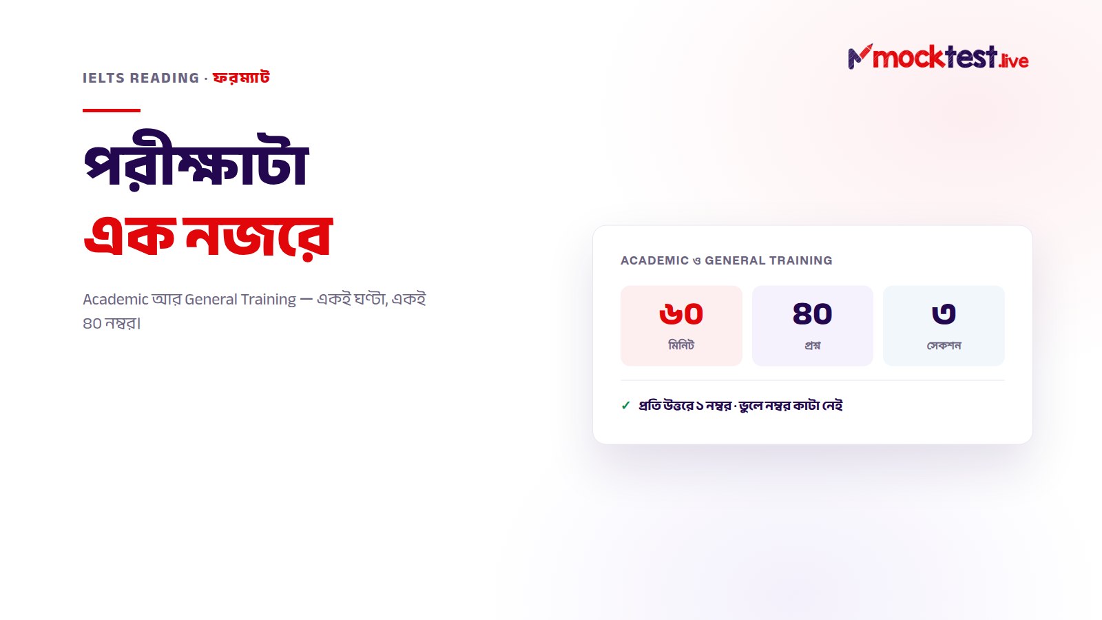 ইলাস্ট্রেশন: এক নজরে IELTS Reading — ৬০ মিনিট, ৪০ প্রশ্ন, ৩ সেকশন, প্রতি উত্তরে ১ নম্বর, ভুলে নম্বর কাটা নেই।