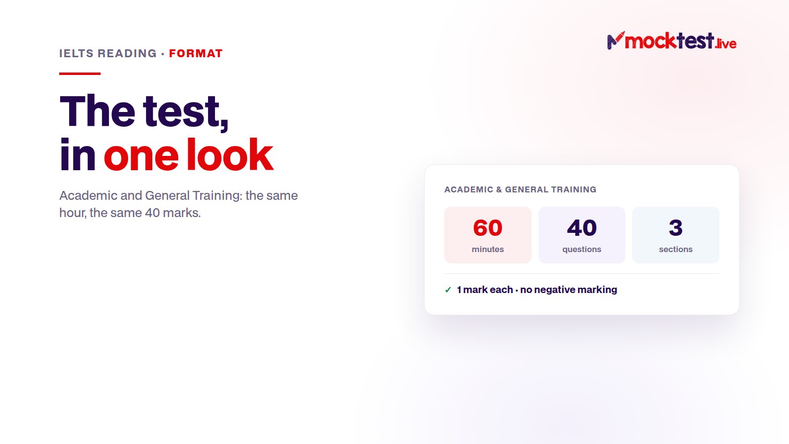 Illustration: the IELTS Reading test at a glance — 60 minutes, 40 questions, 3 sections, one mark per answer and no negative marking.
