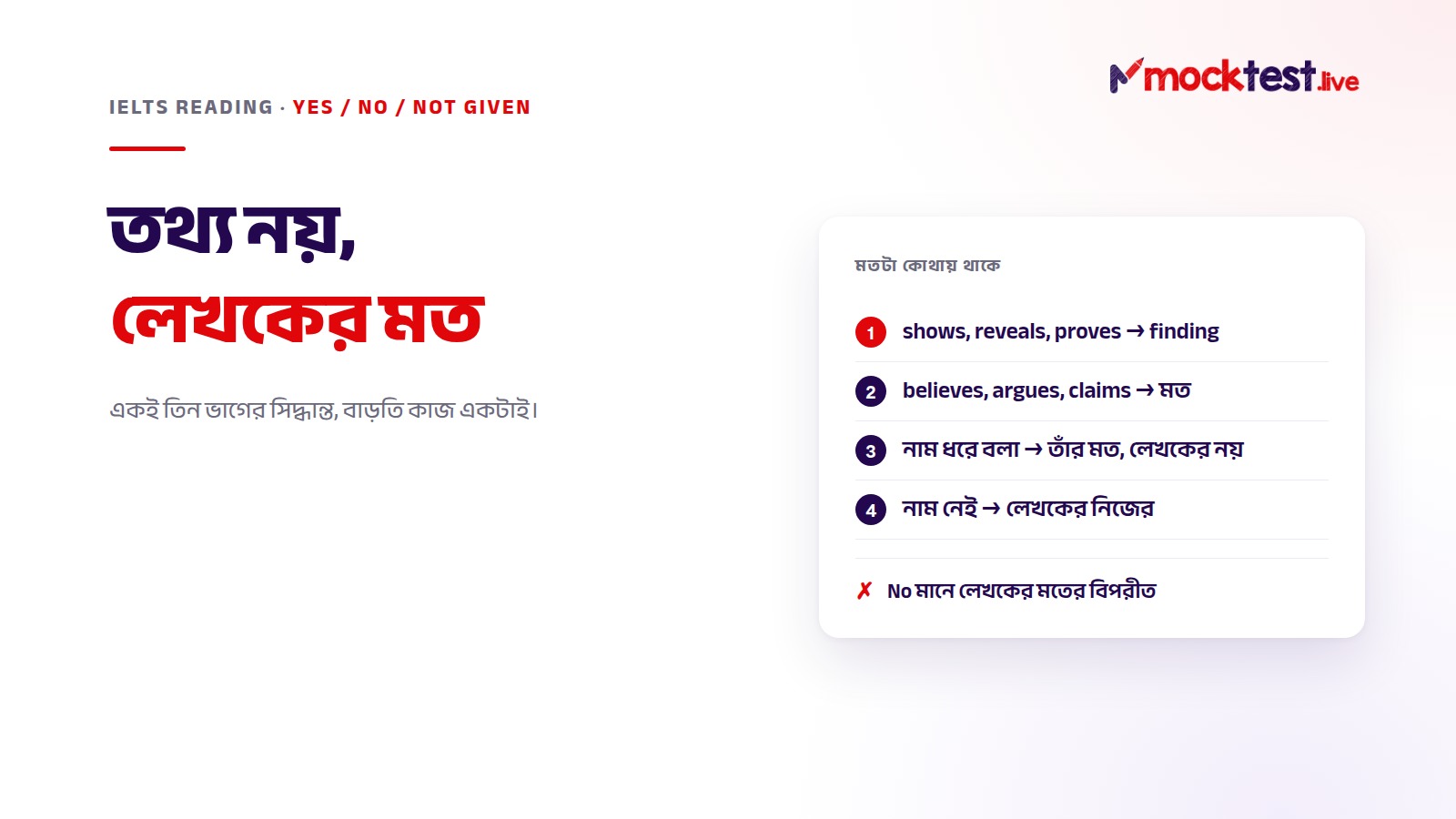 ইলাস্ট্রেশন: IELTS Yes No Not Given — statement মেলানো হয় লেখকের মতের সাথে, আর verb দেখেই বোঝা যায় মতটা কোথায়।