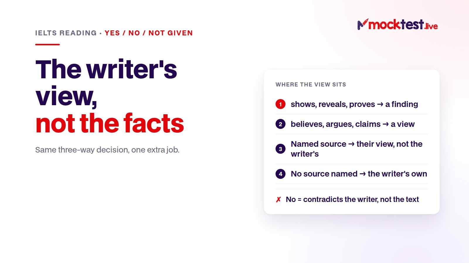 Illustration: IELTS Yes No Not Given — the statement is tested against the writer's view, and verbs mark where that view sits.