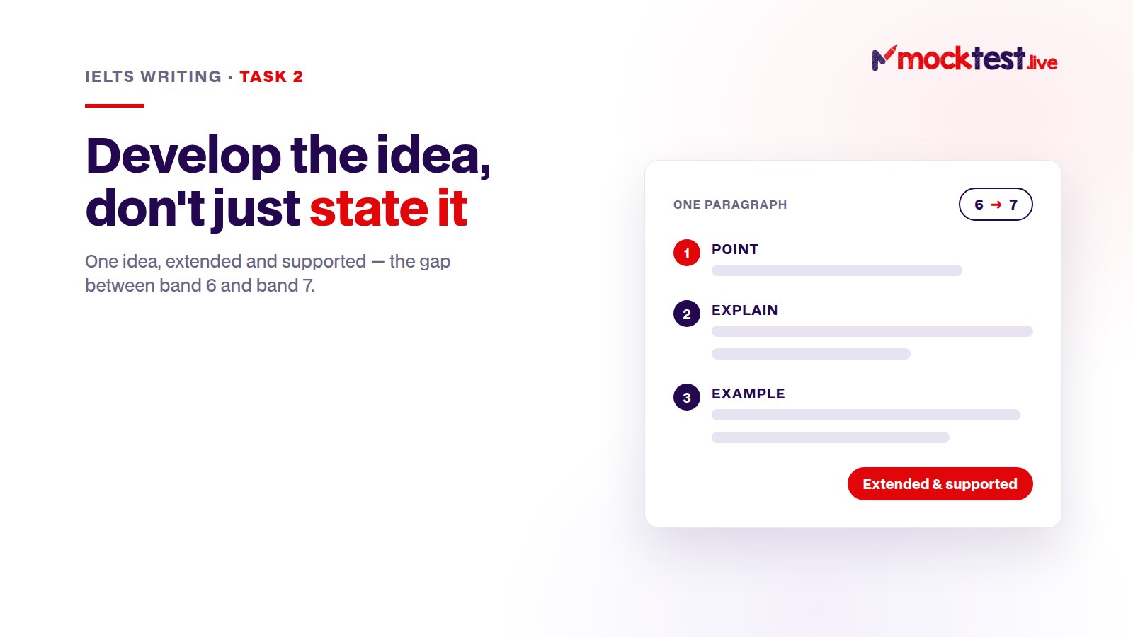 Illustration: one Task 2 idea taken from a bare statement to a developed paragraph — point, explanation, example.
